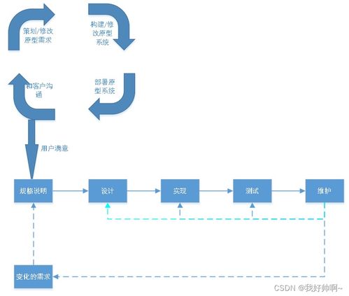 软件工程开发模型与方法及关键流程概要