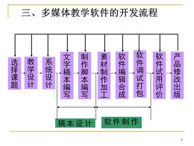 多媒体教学软件开发PPT的设计与实现指南